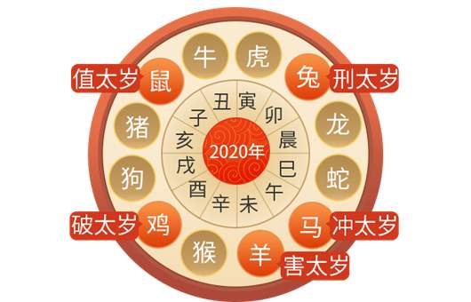 生肖运势2020年运程图片